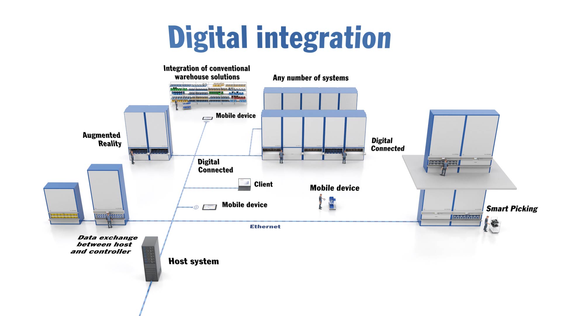 Hanel: Digital integrations with Storage and Retrieval Systems